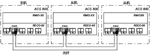 ABB變頻器主從連接 ABB變頻器主從連接