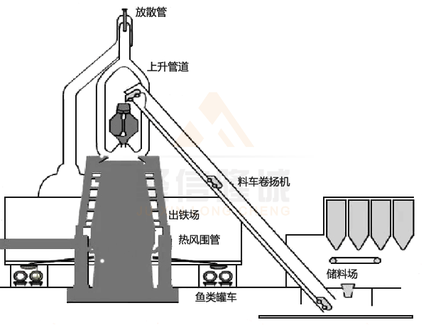 高爐料車系統 高爐料車系統